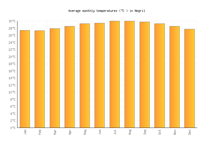 Negril Weather averages & monthly Temperatures Jamaica Weather2Visit