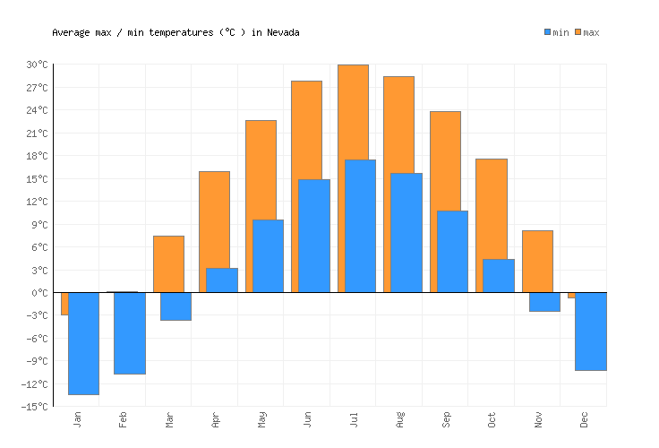 Nevada Weather averages & monthly Temperatures United States