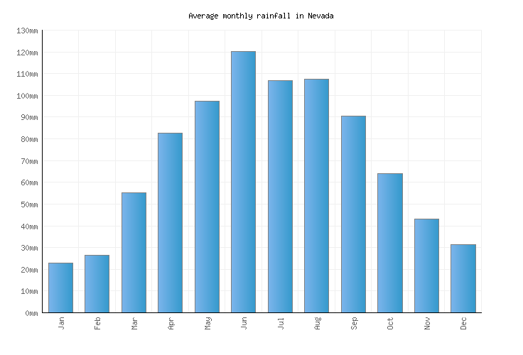 Nevada Weather averages & monthly Temperatures United States