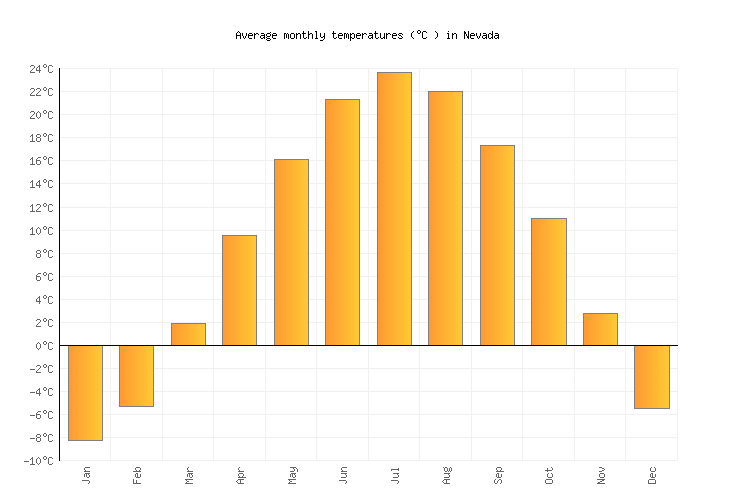 Nevada Weather averages & monthly Temperatures United States