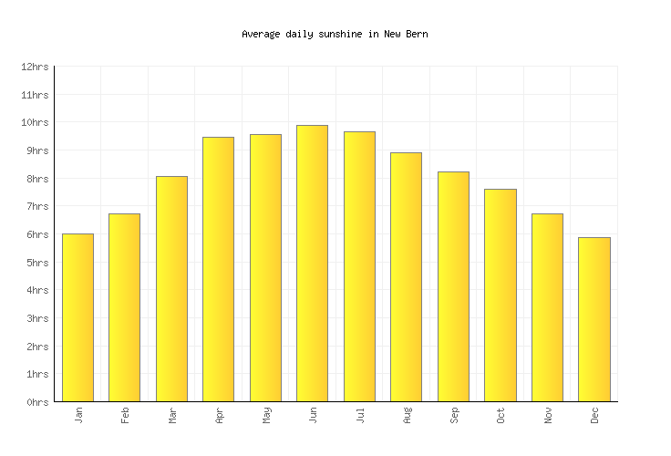 New Bern Weather averages & monthly Temperatures United States