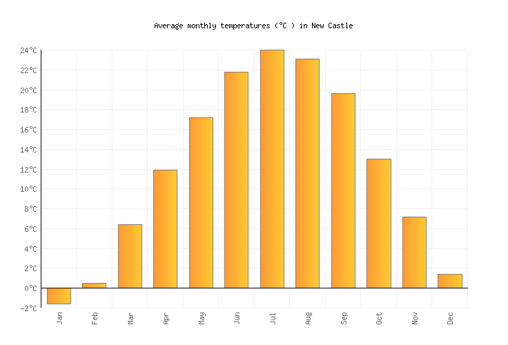 New Castle Weather in June 2023 United States Averages Weather2Visit