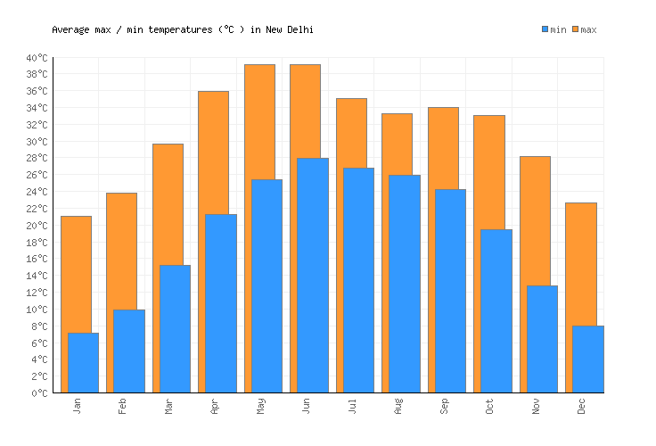 New Delhi Weather averages & monthly Temperatures | India ...