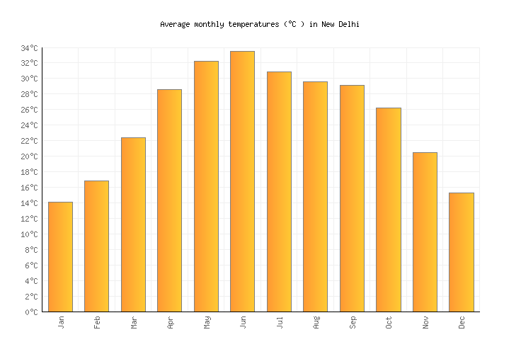 Delhi Yearly Weather Chart