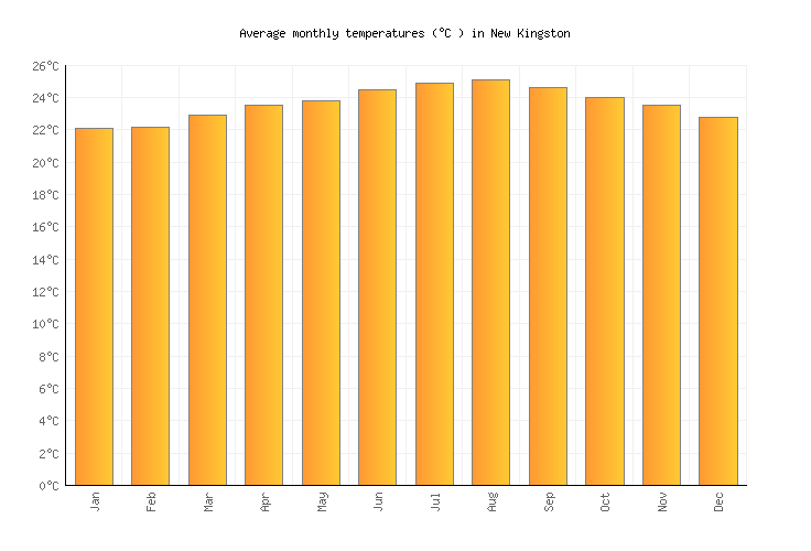 New Kingston Weather in January 2024 Jamaica Averages Weather2Visit