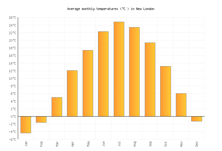New London Weather averages & monthly Temperatures United States