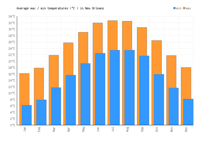 New Orleans Weather averages & monthly Temperatures United States