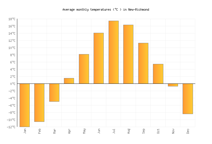 NewRichmond Weather in September 2023 Canada Averages Weather2Visit