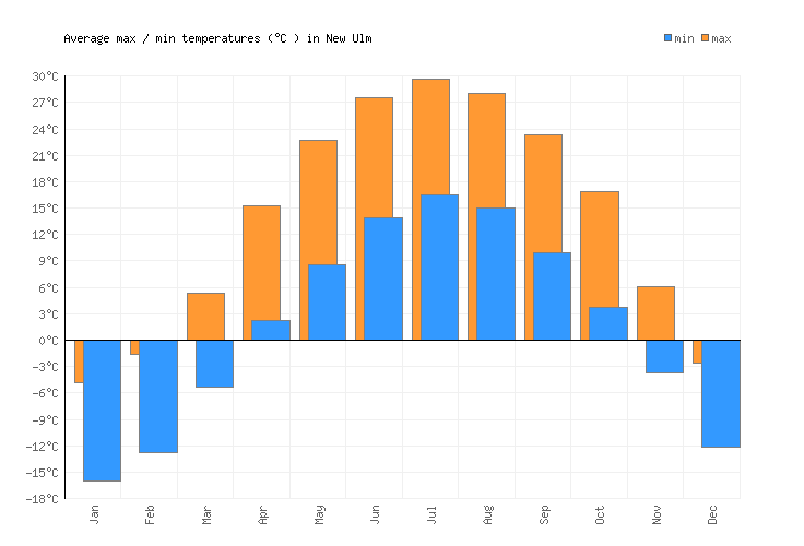 New Ulm Weather averages & monthly Temperatures United States