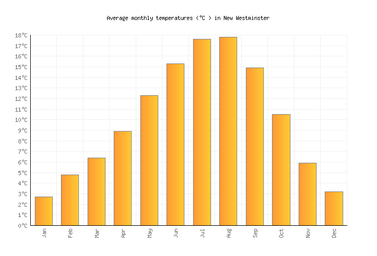 New Westminster Weather in December 2023 Canada Averages Weather2