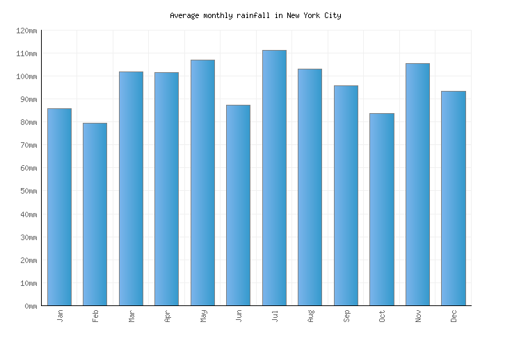 New York City Weather averages & monthly Temperatures United States