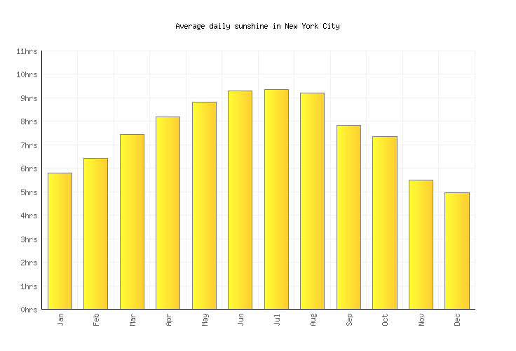 New York City Weather averages & monthly Temperatures United States