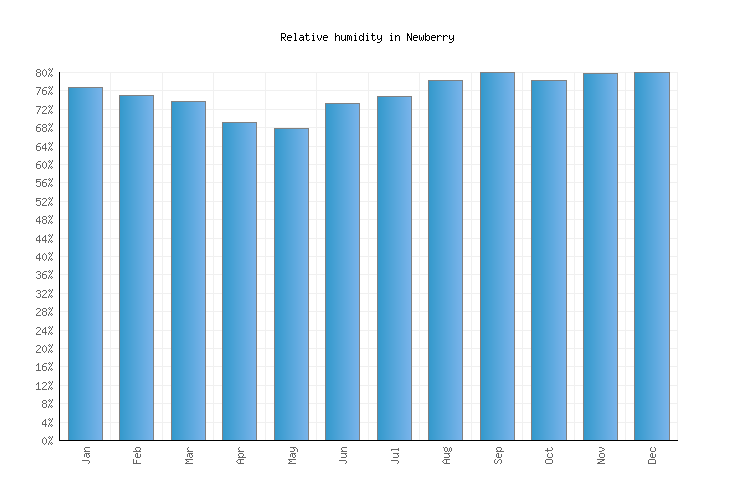 Newberry Weather averages & monthly Temperatures United States