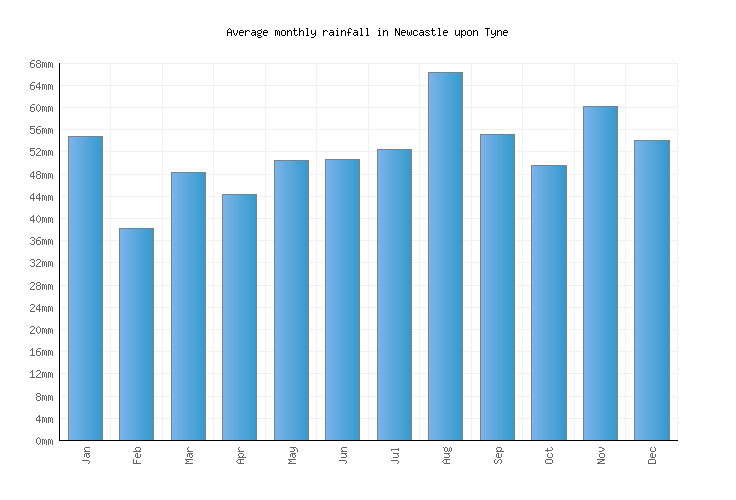 Newcastle upon Tyne Weather averages & monthly Temperatures United