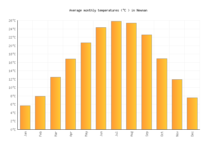 Newnan Weather averages & monthly Temperatures United States