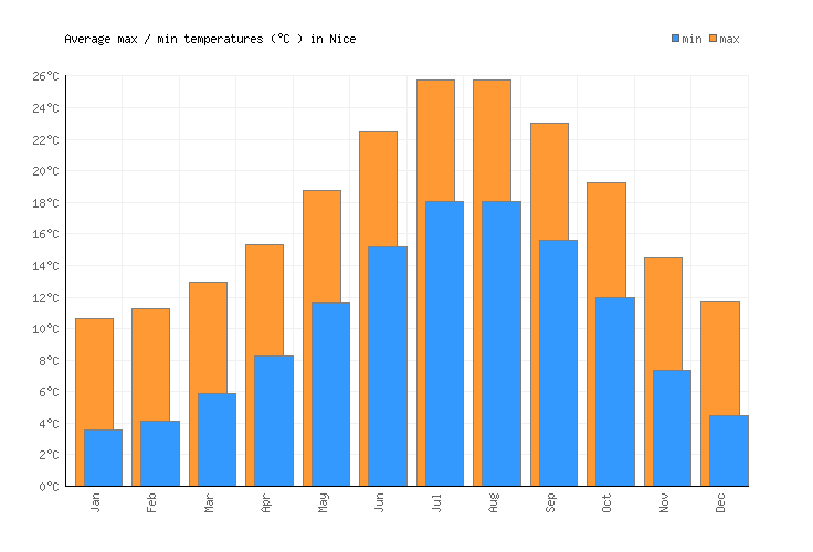 Nice Weather averages & monthly Temperatures France Weather2Visit