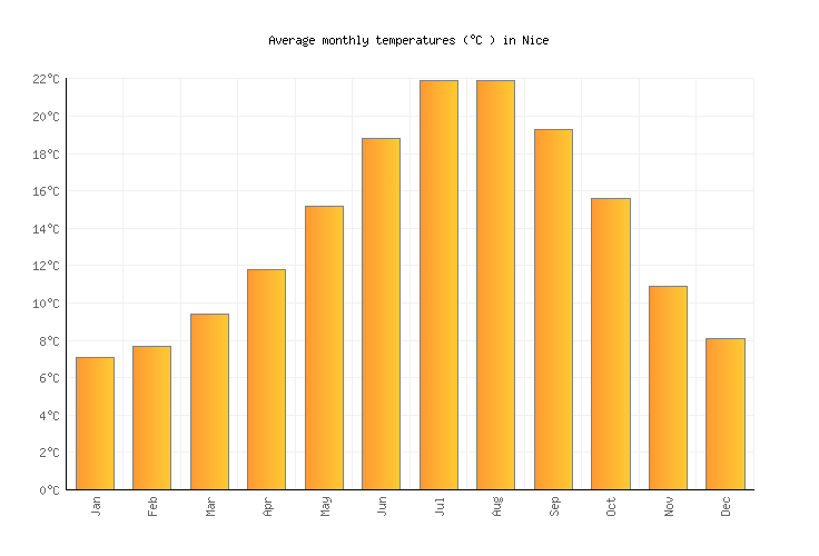 Nice Weather in April 2025 France Averages Weather2Visit
