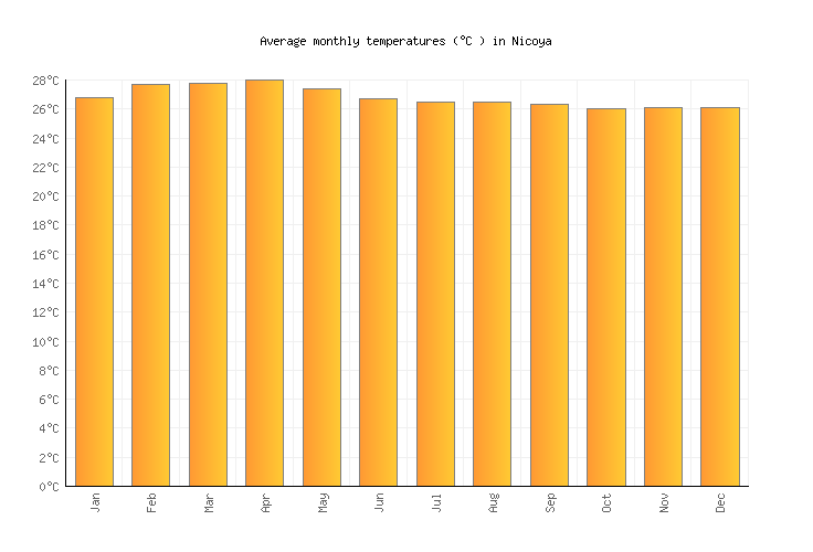 Nicoya weather averages monthly temperatures costa rica weather 2