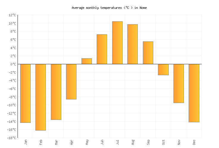 Nome Weather averages & monthly Temperatures United States Weather