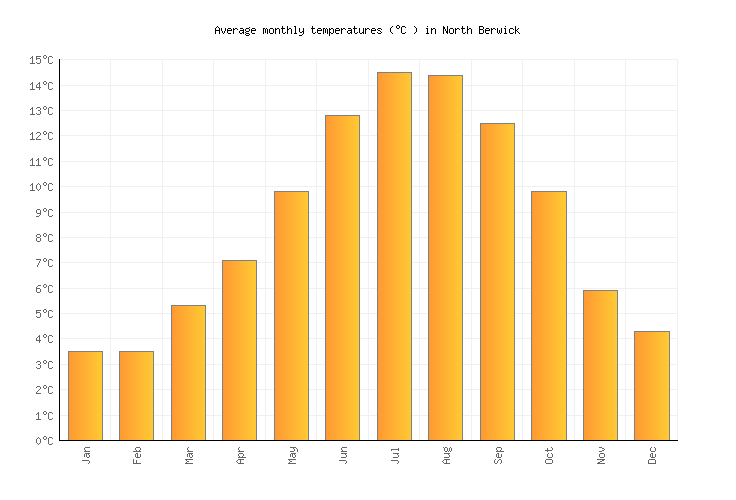 north-berwick-weather-in-july-2022-united-kingdom-averages-weather
