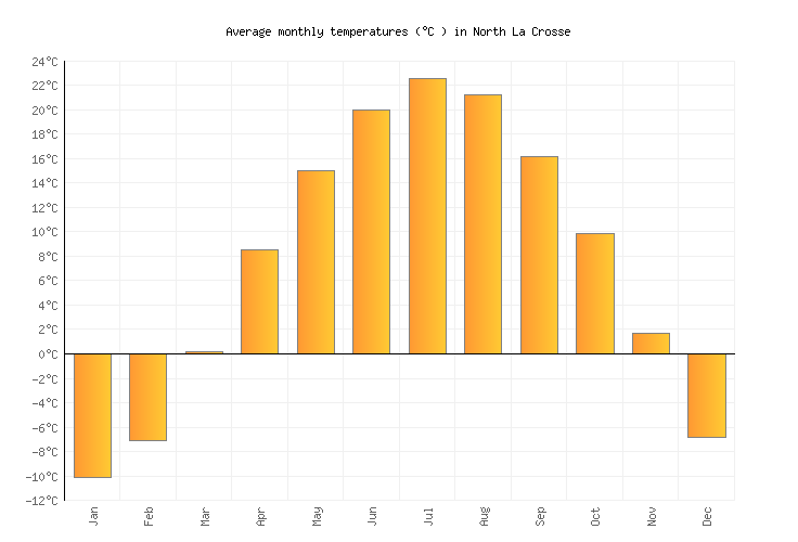 North La Crosse Weather averages & monthly Temperatures United States