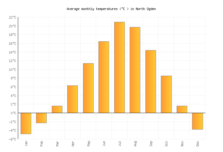 North Ogden Weather averages & monthly Temperatures United States Weather2Visit