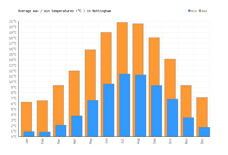 Nottingham weather averages monthly temperatures united kingdom