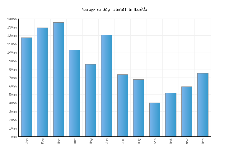 Nouméa Weather averages & monthly Temperatures New Caledonia Weather2Visit