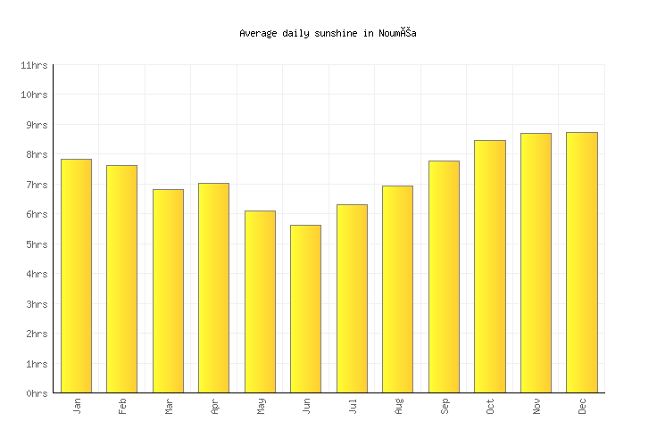 Nouméa Weather averages & monthly Temperatures New Caledonia Weather2Visit