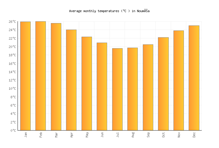 Nouméa Weather averages & monthly Temperatures New Caledonia Weather2Visit