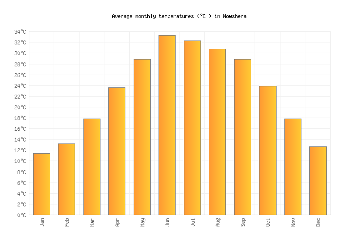 Nowshera Weather in September 2023 Pakistan Averages Weather2Visit