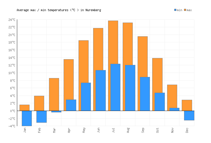 Nuremberg Weather averages & monthly Temperatures Germany Weather2