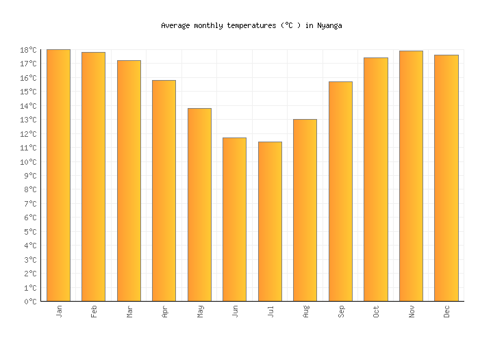 Nyanga Weather in December 2024 Zimbabwe Averages Weather2Visit