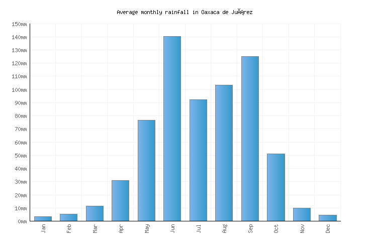 Oaxaca de Juárez Weather averages & monthly Temperatures Mexico