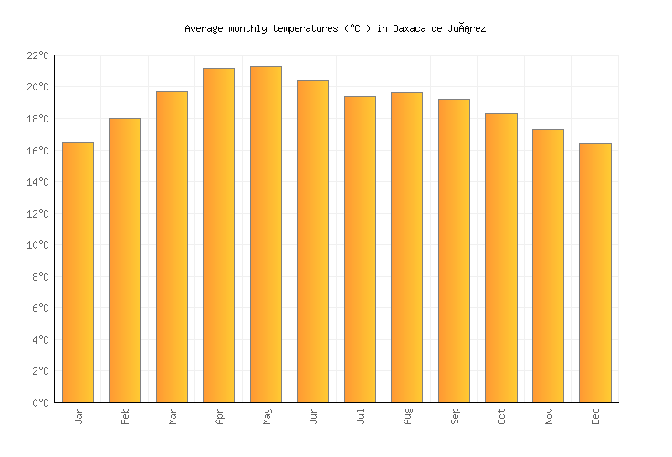 Oaxaca de Juárez Weather averages & monthly Temperatures Mexico
