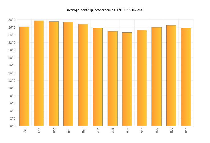 Obuasi Weather in July 2024 Ghana Averages Weather2Visit