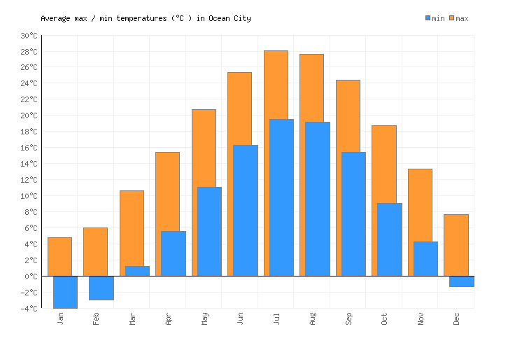 Ocean City Weather averages & monthly Temperatures United States