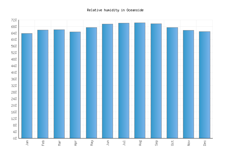 Oceanside Weather averages & monthly Temperatures United States