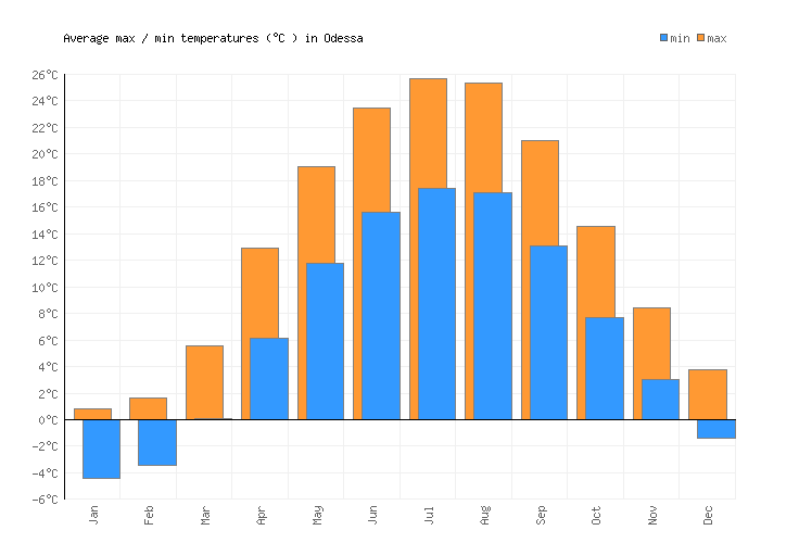 Odessa Weather averages & monthly Temperatures Ukraine Weather2Visit