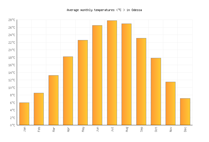 Odessa Weather in August 2023 United States Averages Weather2Visit