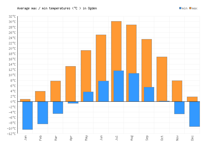 Ogden Weather averages & monthly Temperatures United States Weather