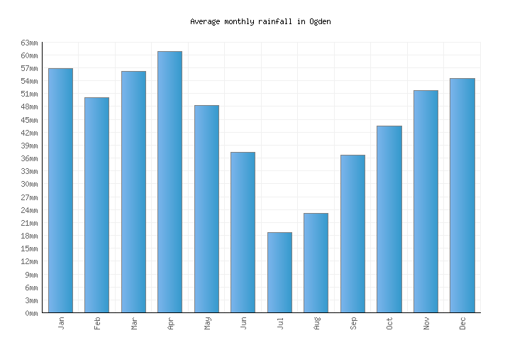 Ogden Weather averages & monthly Temperatures United States Weather