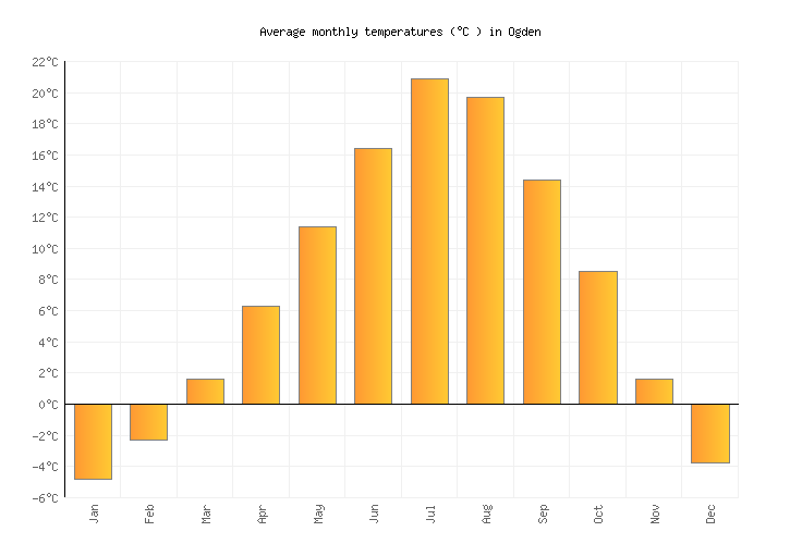 Ogden Weather averages & monthly Temperatures United States Weather