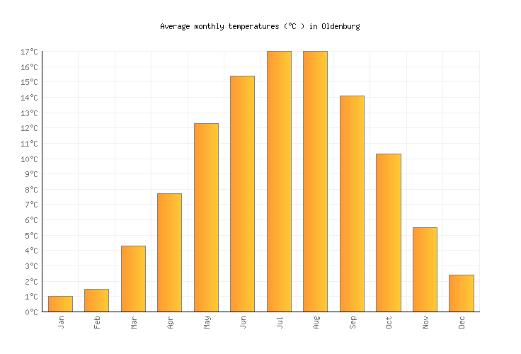 Oldenburg Weather in June 2023 Germany Averages Weather2Visit Oldenburg Weather in June 2023 Germany Averages Weather2Visit