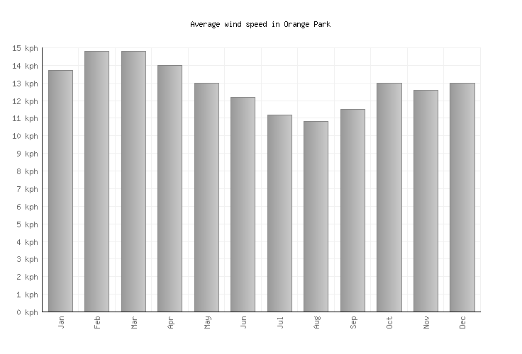 Orange Park Weather averages & monthly Temperatures United States