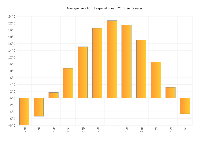 Oregon Weather in January 2023 United States Averages Weather2Visit