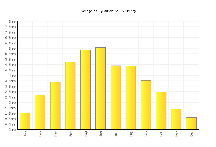 Orkney Weather averages & monthly Temperatures United Kingdom