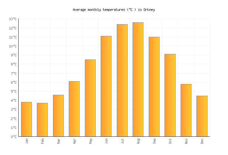 Orkney Weather averages & monthly Temperatures United Kingdom