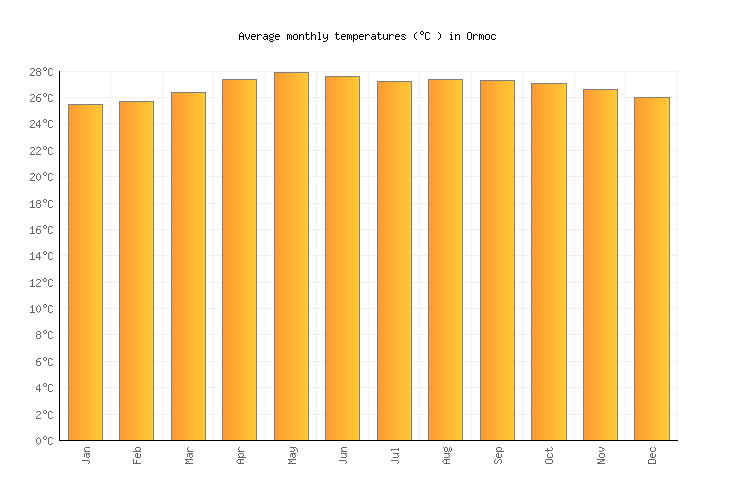 Ormoc Weather in July 2024 Philippines Averages Weather2Visit