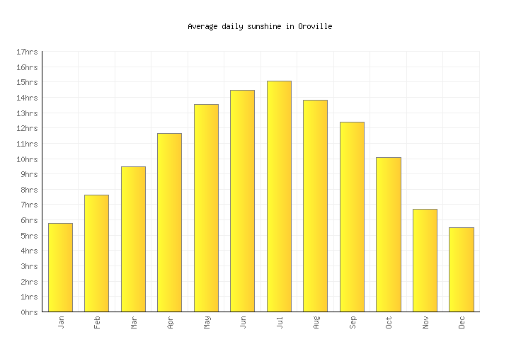 Oroville Weather averages & monthly Temperatures United States Weather2Visit